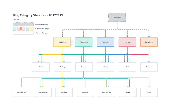 Whimsical diagram for categorizing blog posts